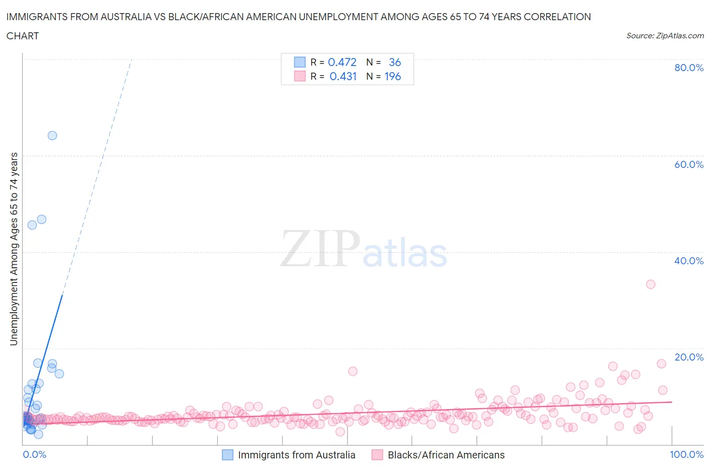 Immigrants from Australia vs Black/African American Unemployment Among Ages 65 to 74 years