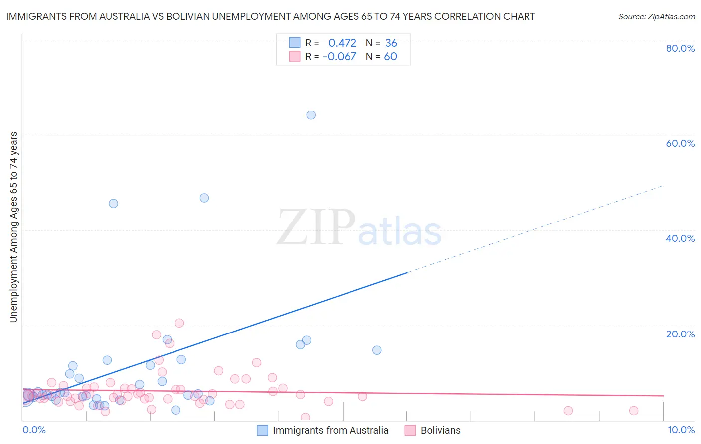 Immigrants from Australia vs Bolivian Unemployment Among Ages 65 to 74 years