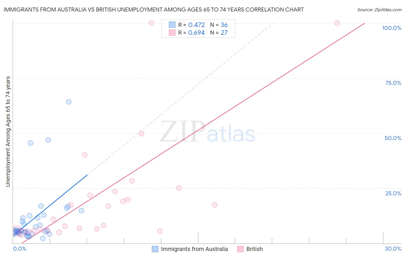 Immigrants from Australia vs British Unemployment Among Ages 65 to 74 years
