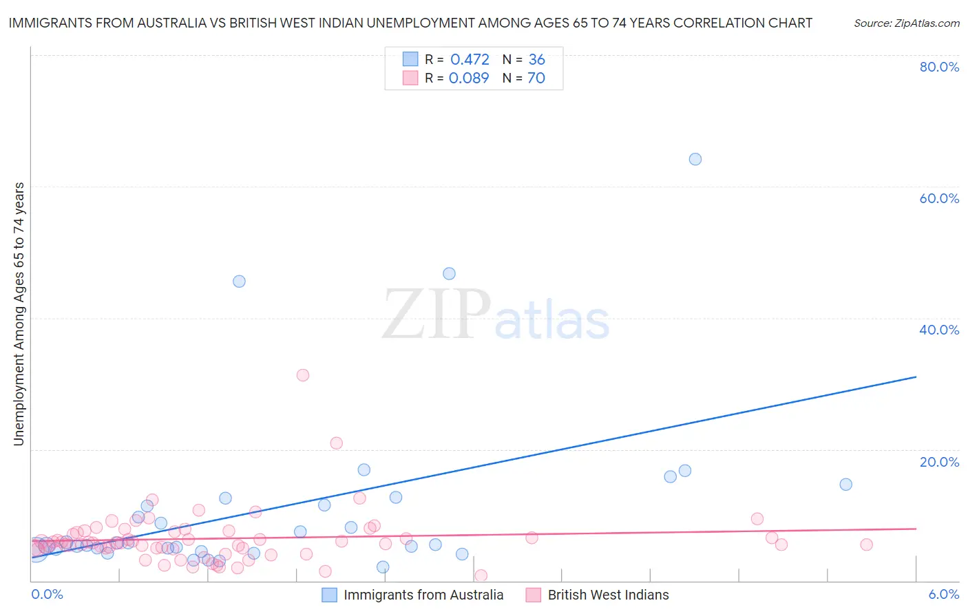 Immigrants from Australia vs British West Indian Unemployment Among Ages 65 to 74 years