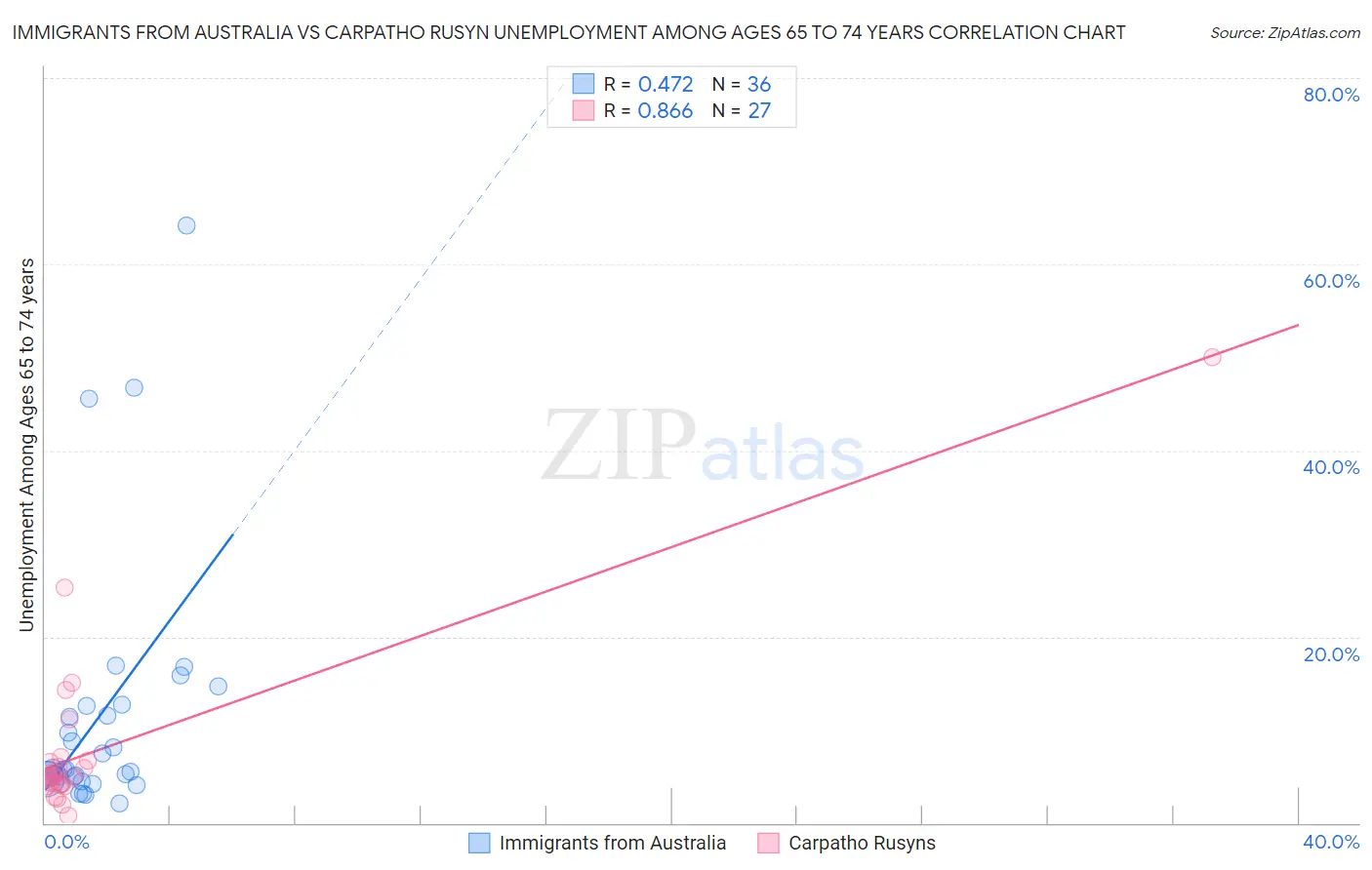 Immigrants from Australia vs Carpatho Rusyn Unemployment Among Ages 65 to 74 years