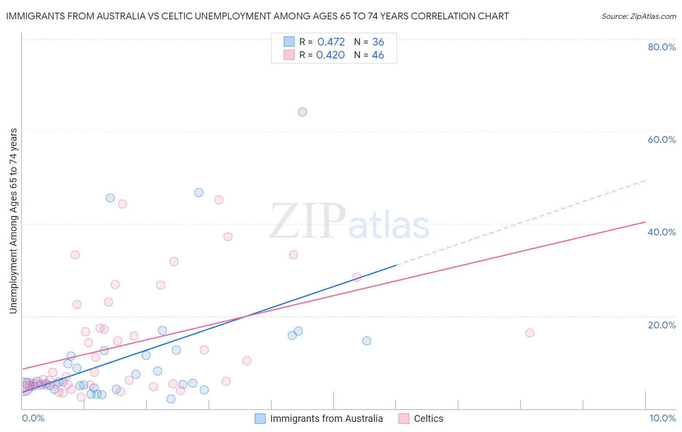 Immigrants from Australia vs Celtic Unemployment Among Ages 65 to 74 years