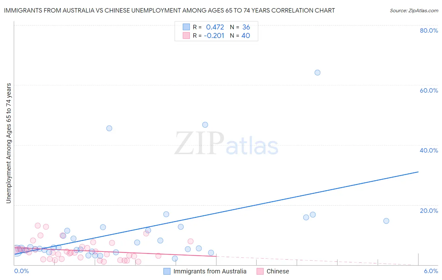 Immigrants from Australia vs Chinese Unemployment Among Ages 65 to 74 years