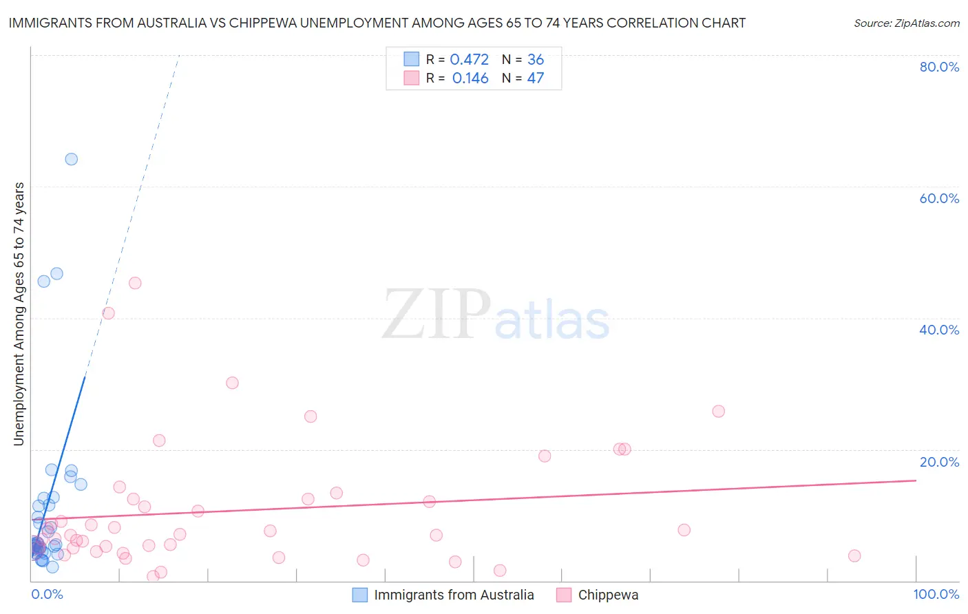 Immigrants from Australia vs Chippewa Unemployment Among Ages 65 to 74 years
