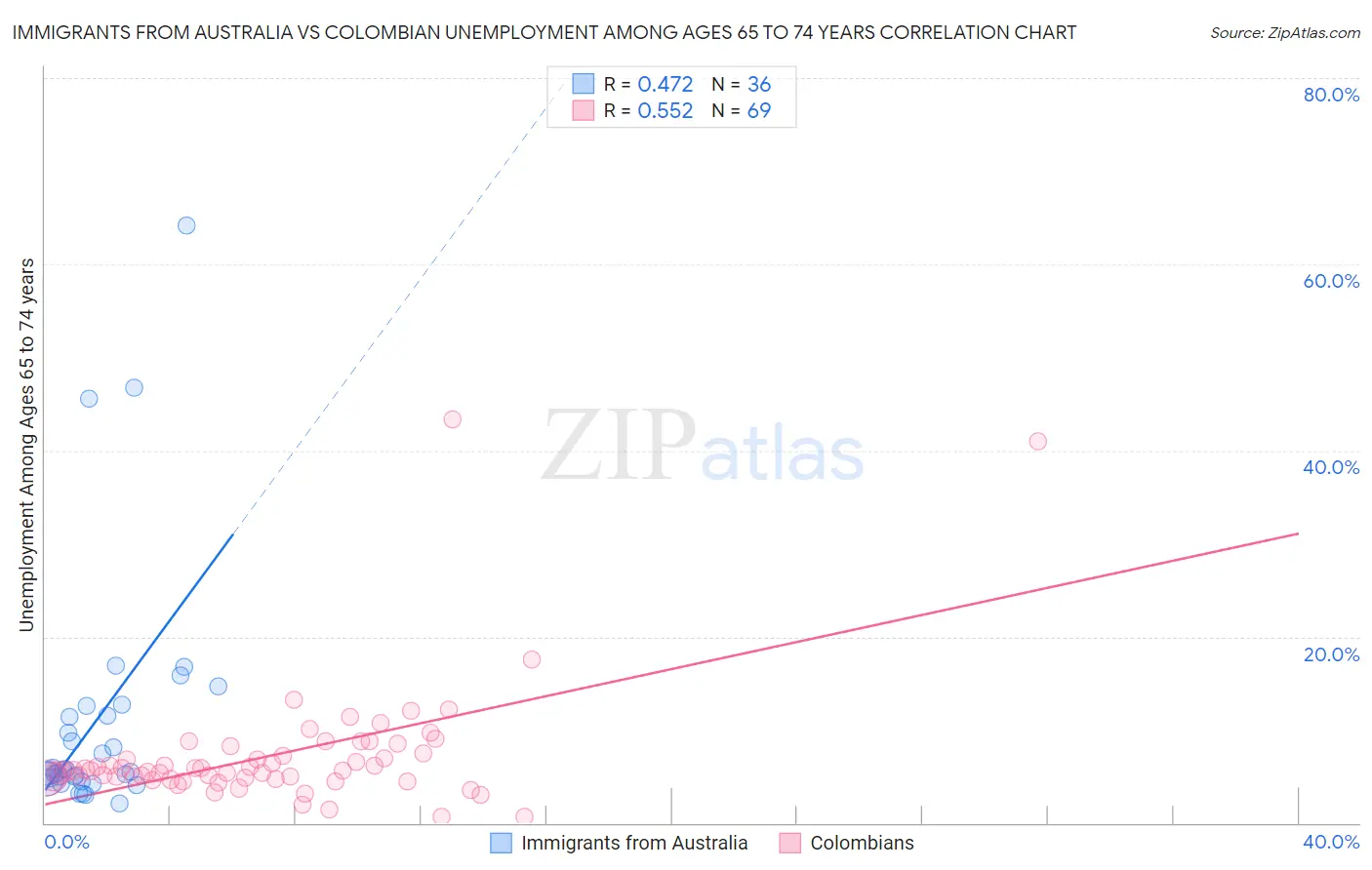 Immigrants from Australia vs Colombian Unemployment Among Ages 65 to 74 years