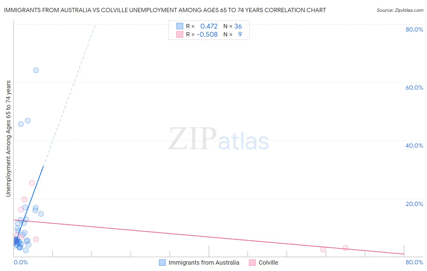 Immigrants from Australia vs Colville Unemployment Among Ages 65 to 74 years