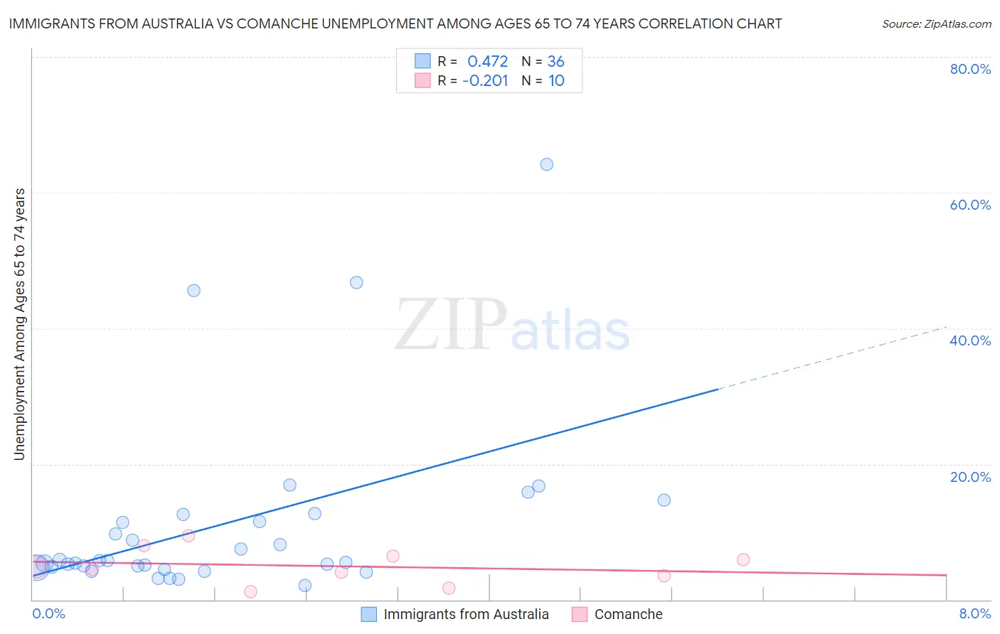 Immigrants from Australia vs Comanche Unemployment Among Ages 65 to 74 years