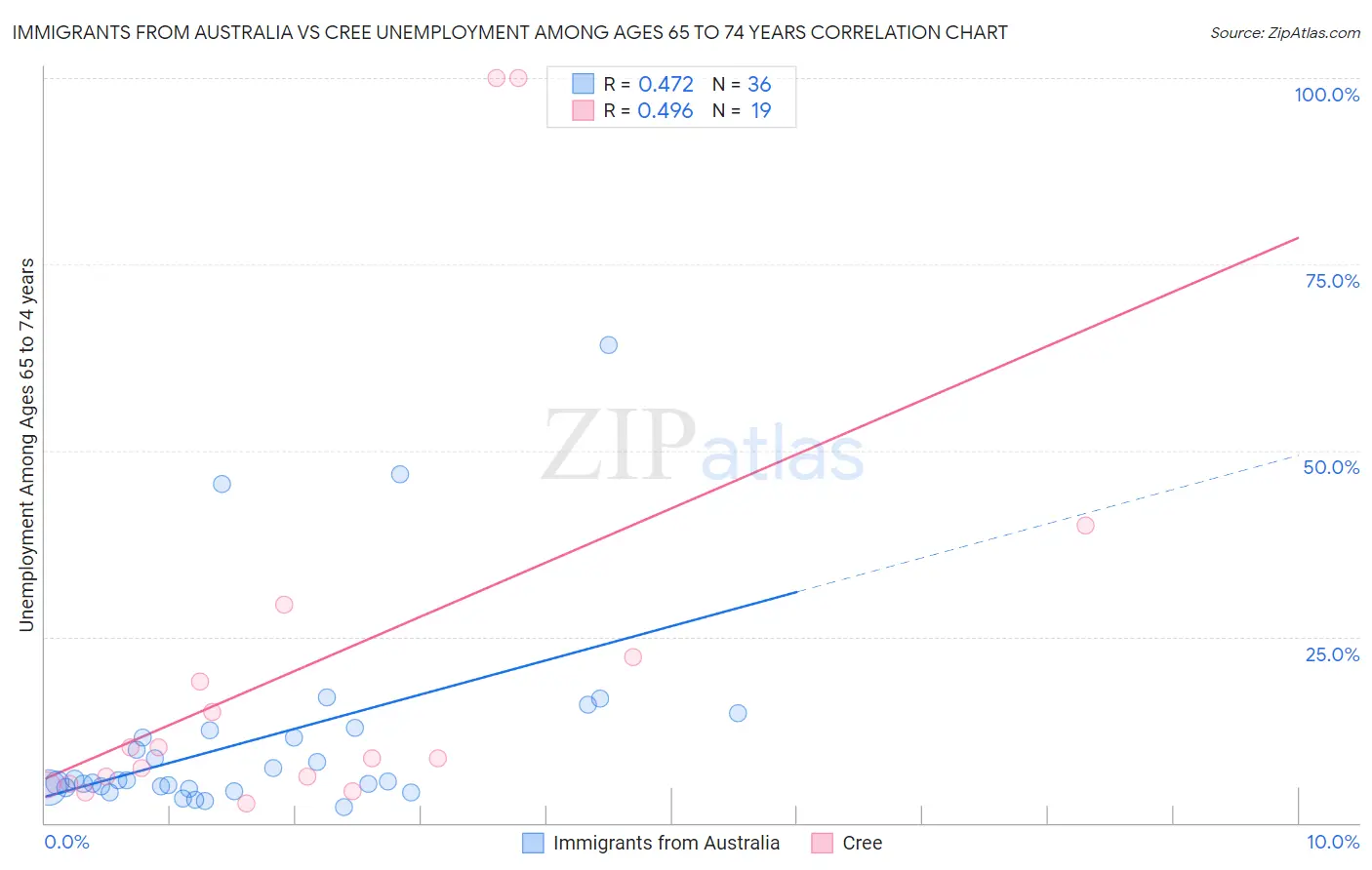 Immigrants from Australia vs Cree Unemployment Among Ages 65 to 74 years