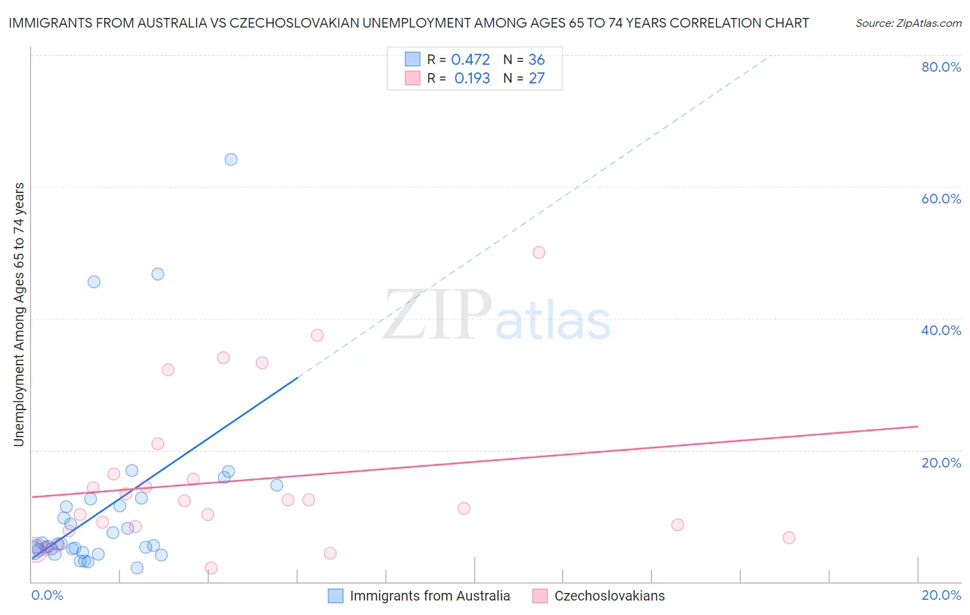 Immigrants from Australia vs Czechoslovakian Unemployment Among Ages 65 to 74 years
