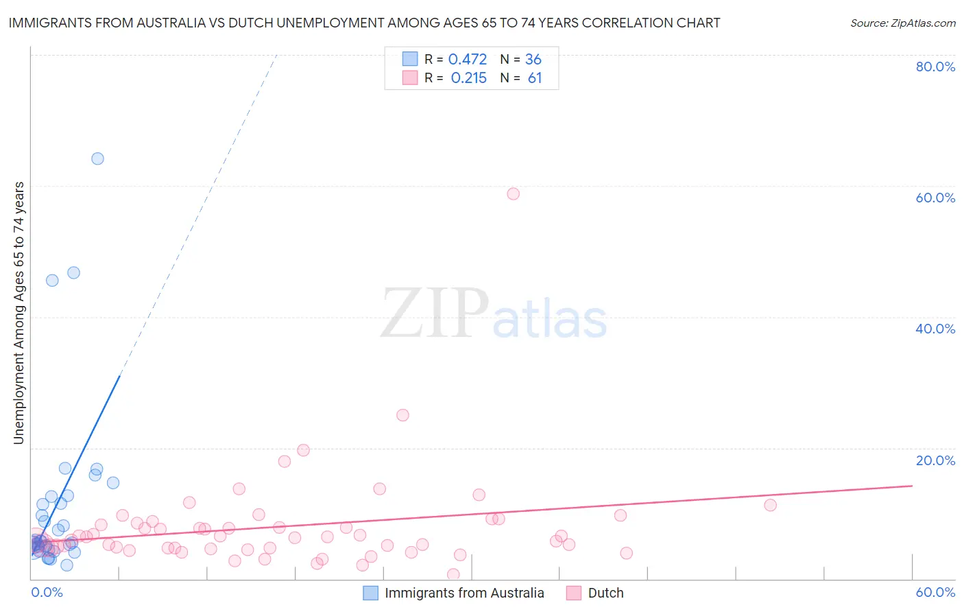 Immigrants from Australia vs Dutch Unemployment Among Ages 65 to 74 years