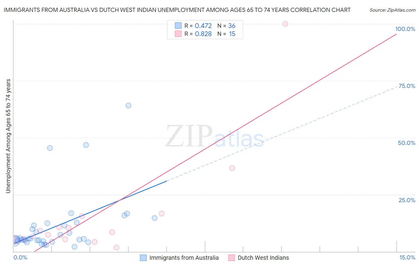 Immigrants from Australia vs Dutch West Indian Unemployment Among Ages 65 to 74 years