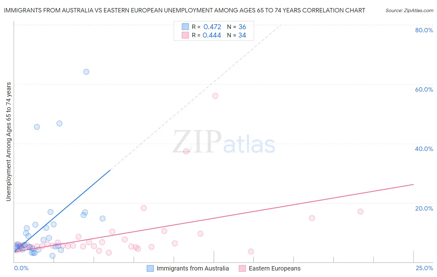Immigrants from Australia vs Eastern European Unemployment Among Ages 65 to 74 years