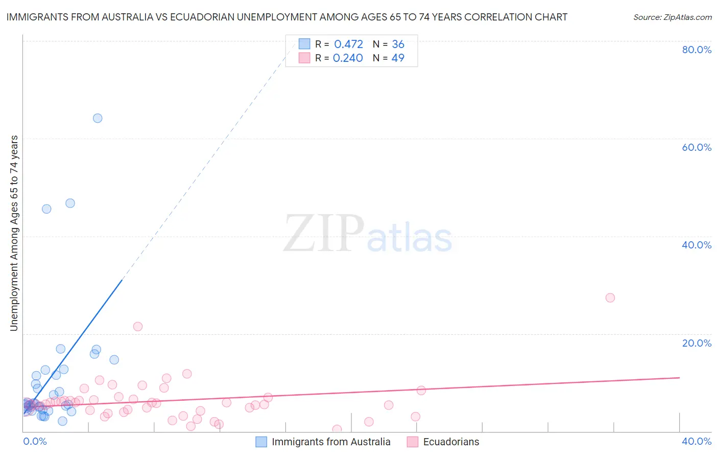 Immigrants from Australia vs Ecuadorian Unemployment Among Ages 65 to 74 years