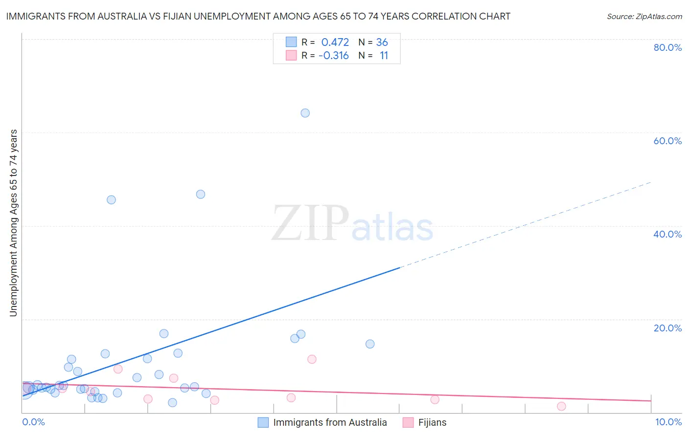 Immigrants from Australia vs Fijian Unemployment Among Ages 65 to 74 years