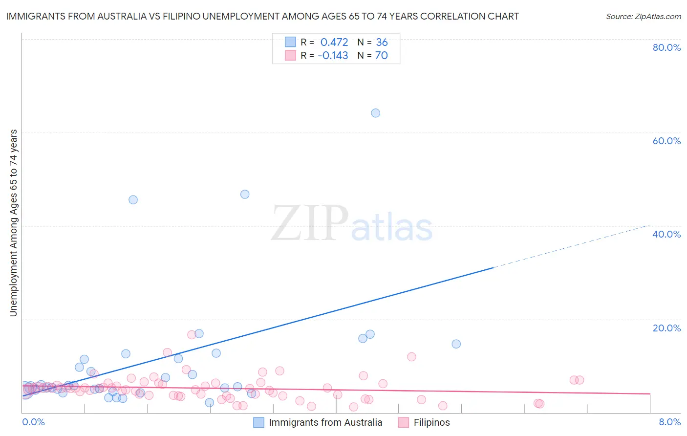 Immigrants from Australia vs Filipino Unemployment Among Ages 65 to 74 years