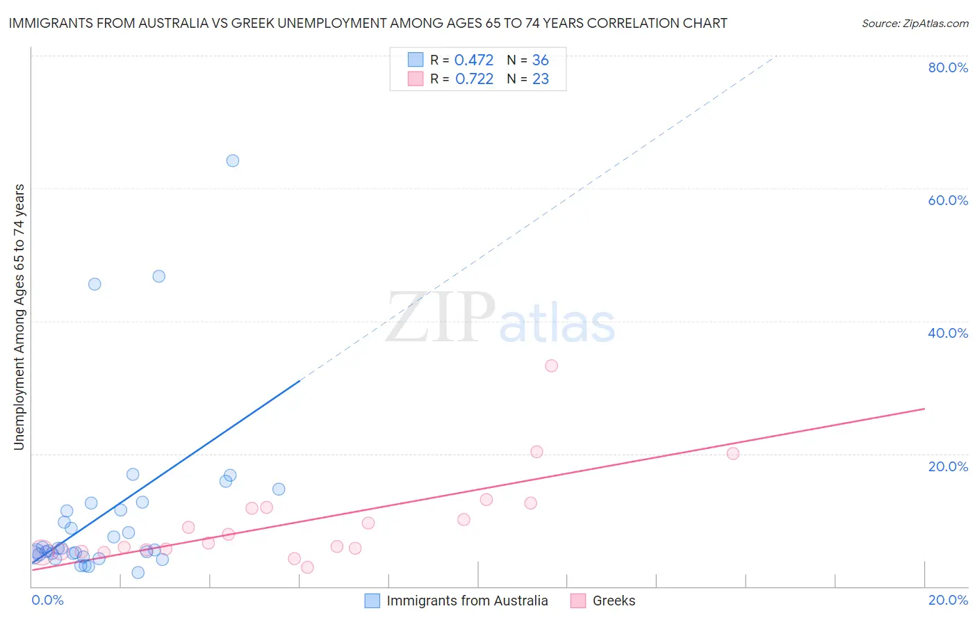 Immigrants from Australia vs Greek Unemployment Among Ages 65 to 74 years