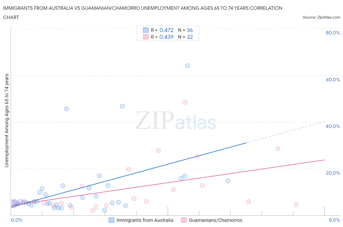 Immigrants from Australia vs Guamanian/Chamorro Unemployment Among Ages 65 to 74 years