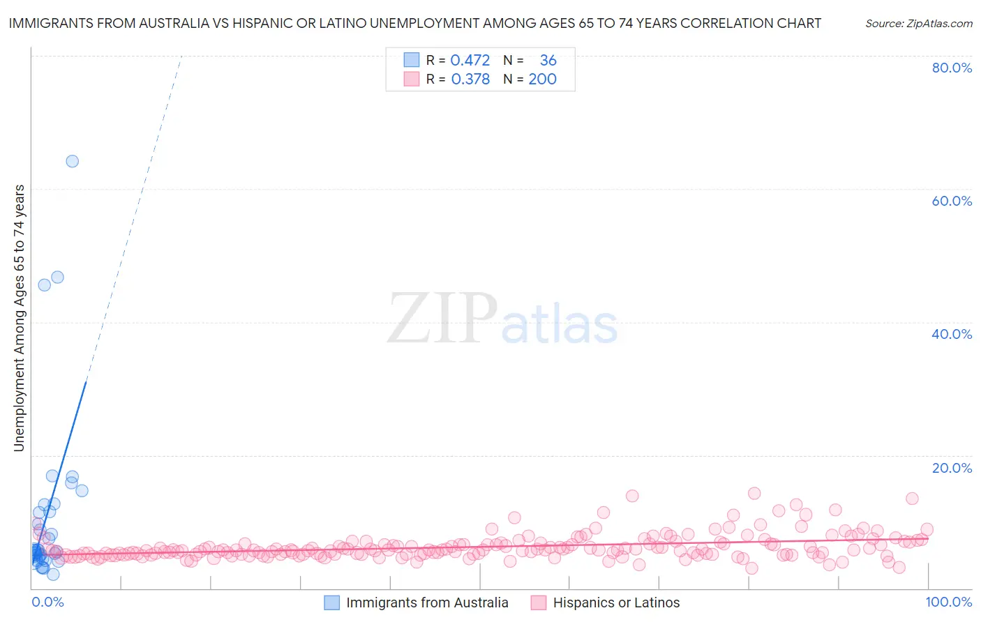 Immigrants from Australia vs Hispanic or Latino Unemployment Among Ages 65 to 74 years