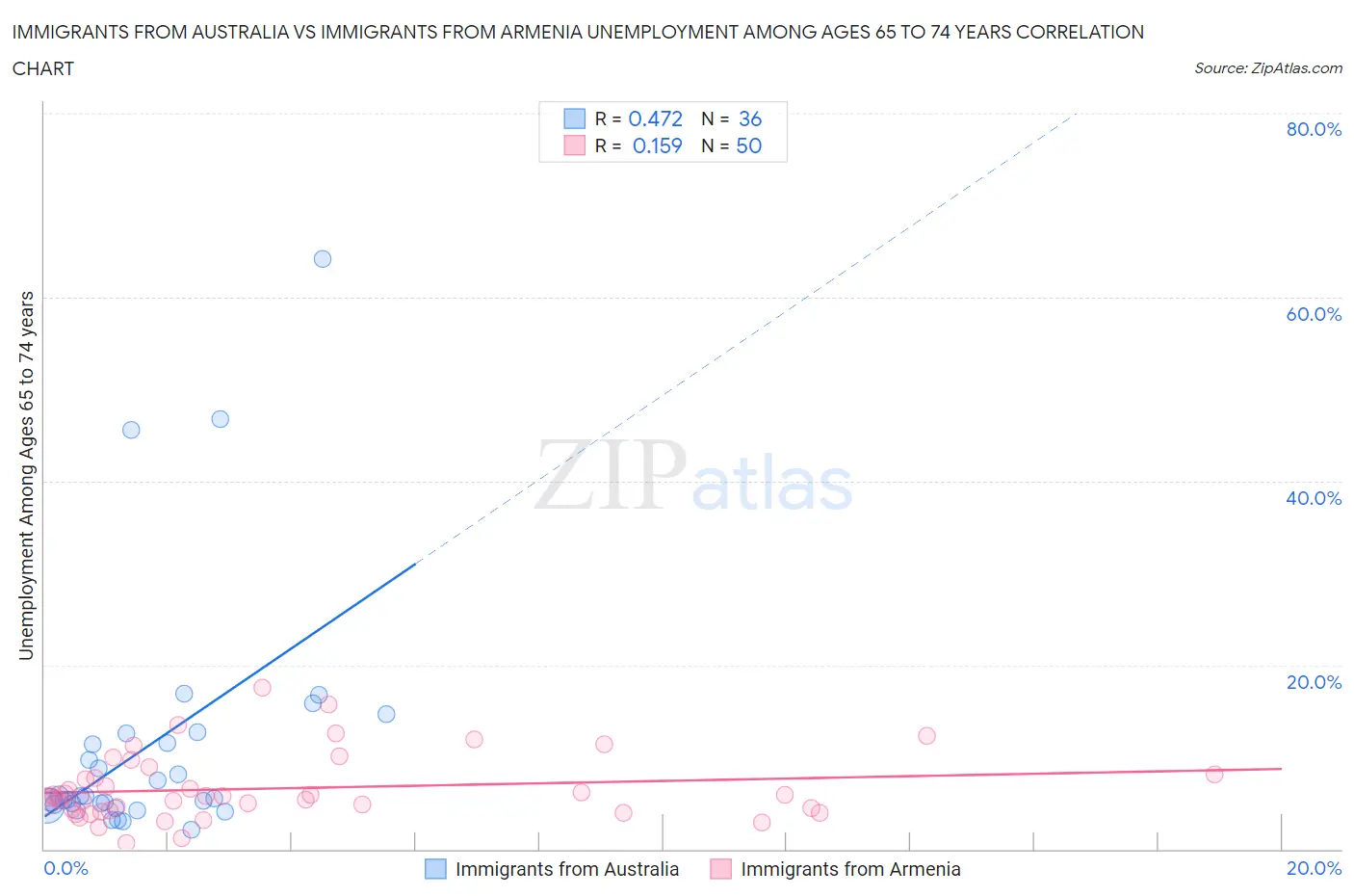 Immigrants from Australia vs Immigrants from Armenia Unemployment Among Ages 65 to 74 years