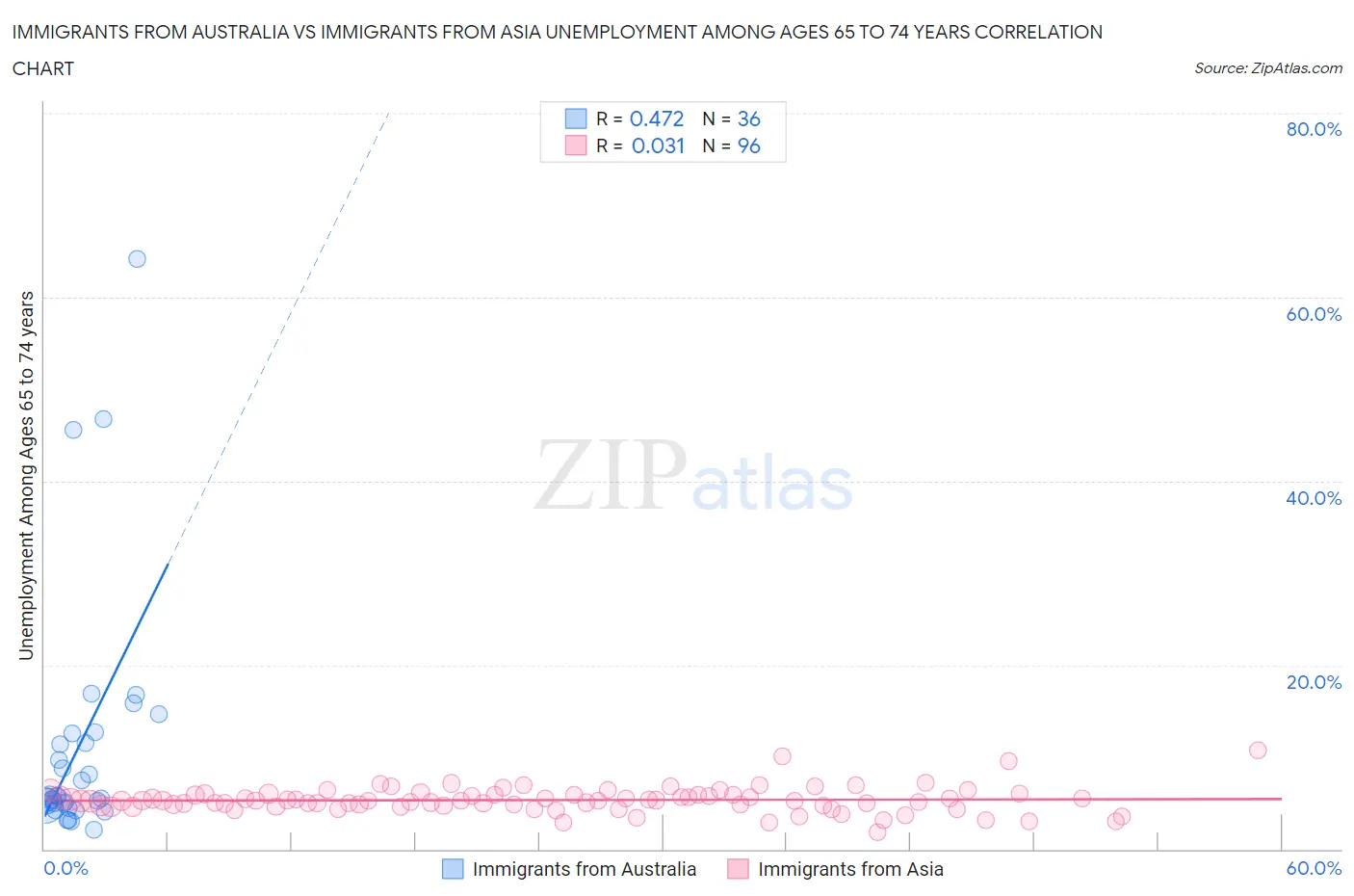 Immigrants from Australia vs Immigrants from Asia Unemployment Among Ages 65 to 74 years