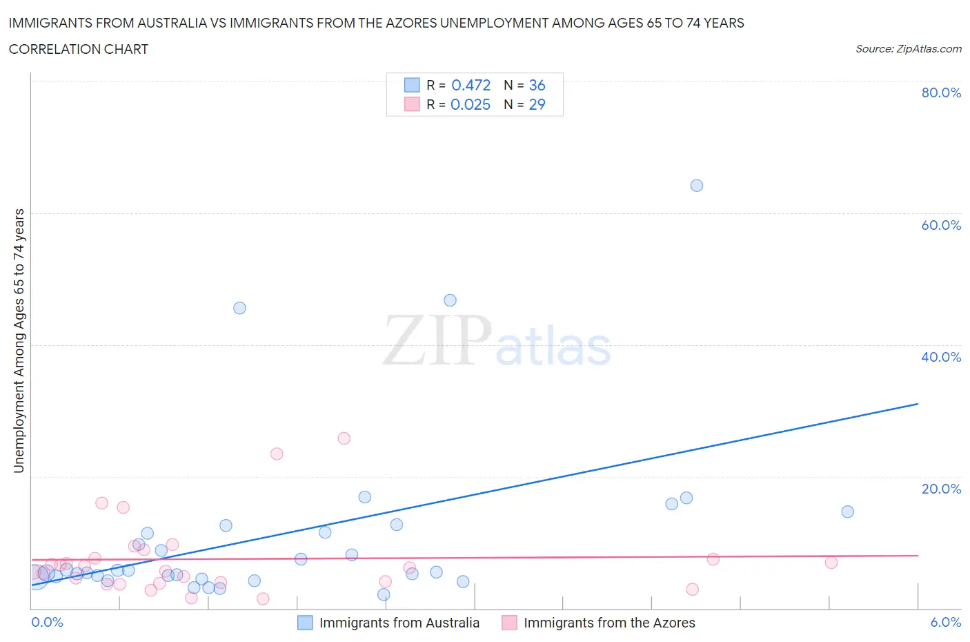 Immigrants from Australia vs Immigrants from the Azores Unemployment Among Ages 65 to 74 years