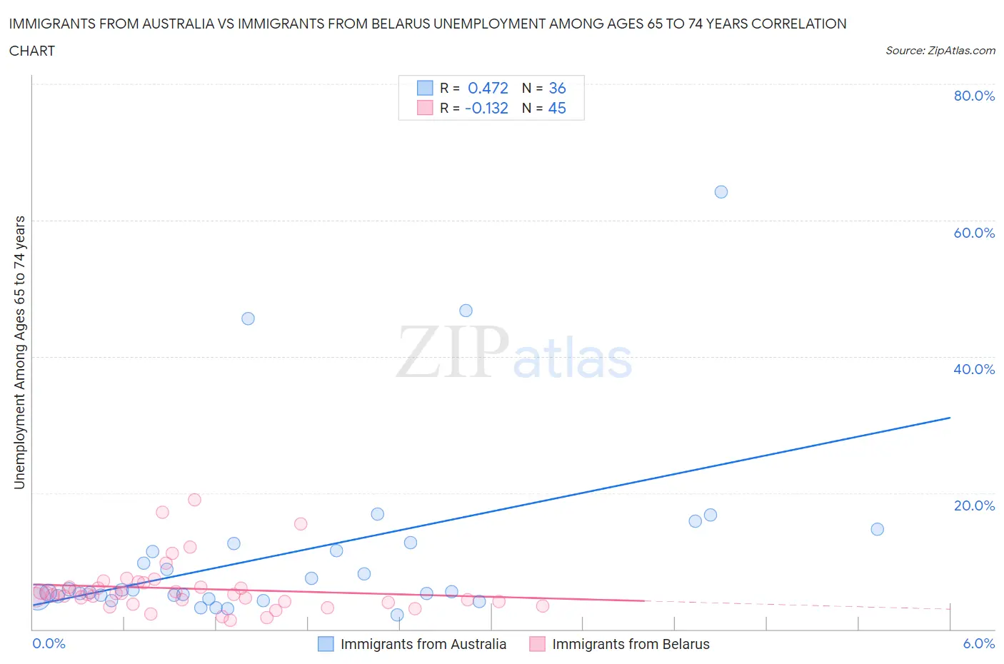 Immigrants from Australia vs Immigrants from Belarus Unemployment Among Ages 65 to 74 years