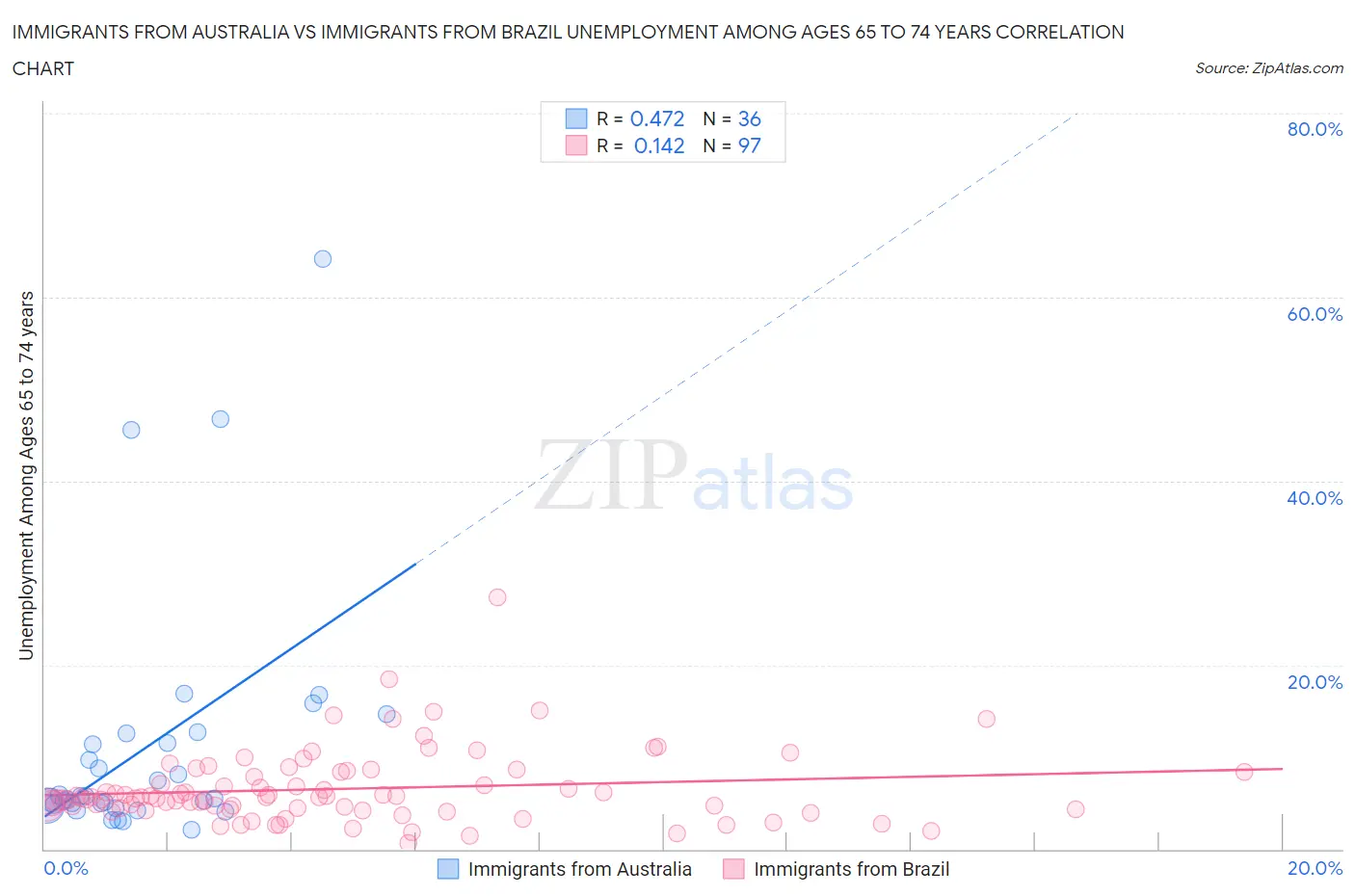 Immigrants from Australia vs Immigrants from Brazil Unemployment Among Ages 65 to 74 years