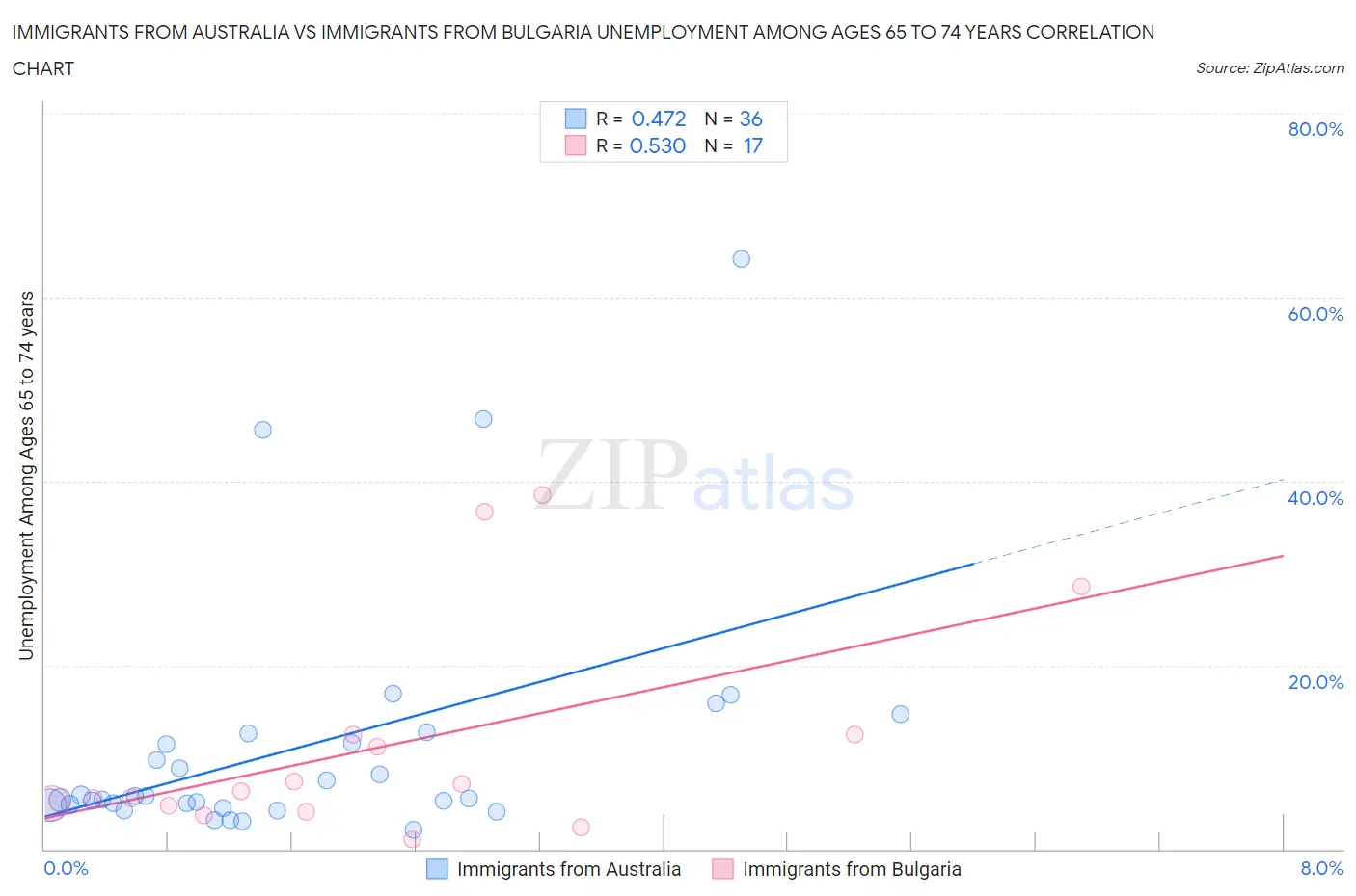 Immigrants from Australia vs Immigrants from Bulgaria Unemployment Among Ages 65 to 74 years