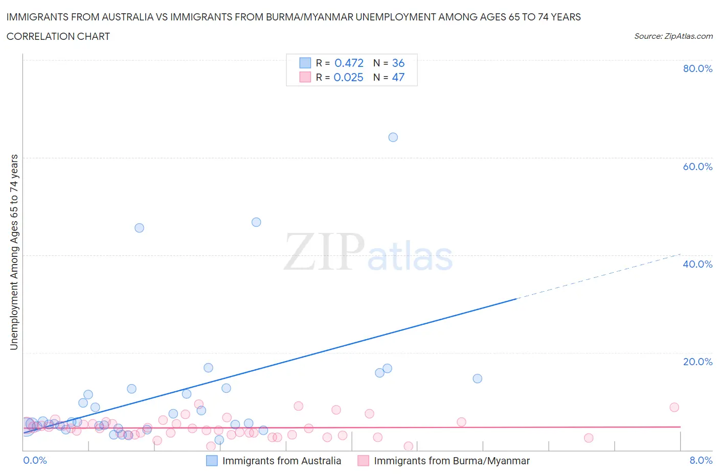 Immigrants from Australia vs Immigrants from Burma/Myanmar Unemployment Among Ages 65 to 74 years