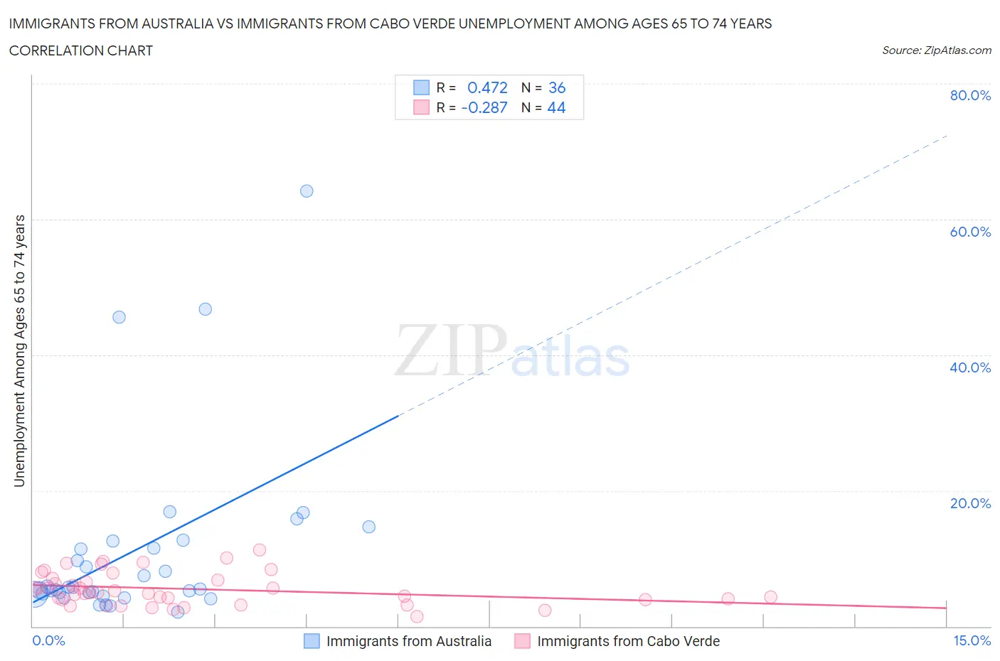 Immigrants from Australia vs Immigrants from Cabo Verde Unemployment Among Ages 65 to 74 years