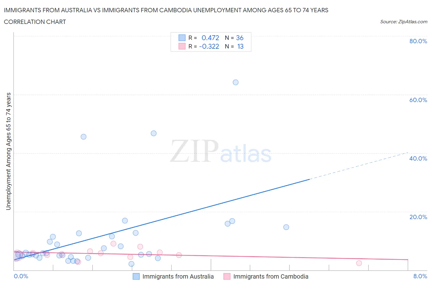 Immigrants from Australia vs Immigrants from Cambodia Unemployment Among Ages 65 to 74 years