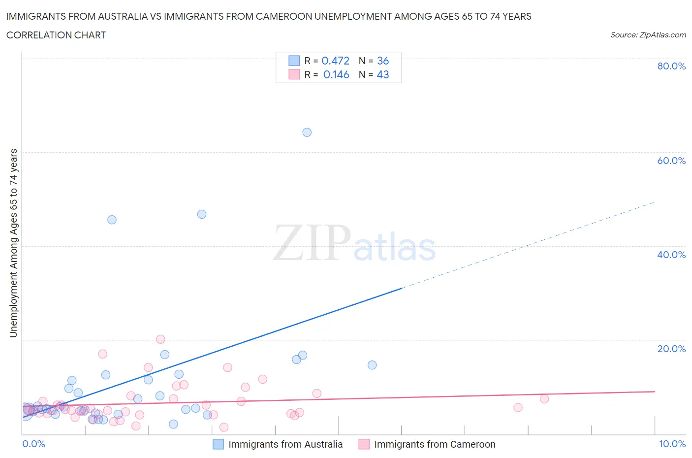 Immigrants from Australia vs Immigrants from Cameroon Unemployment Among Ages 65 to 74 years