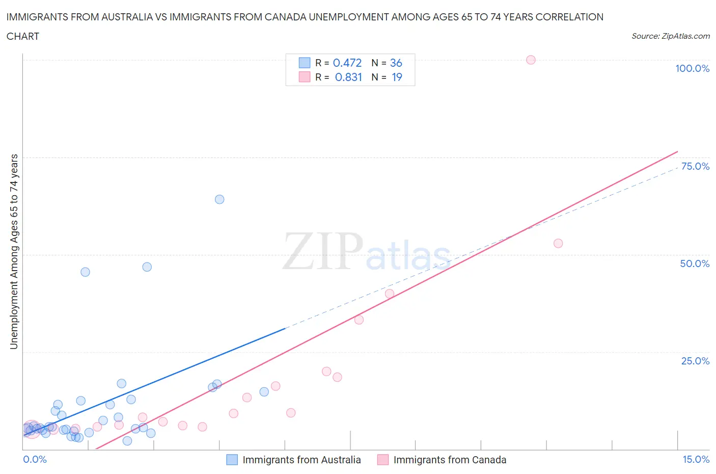 Immigrants from Australia vs Immigrants from Canada Unemployment Among Ages 65 to 74 years