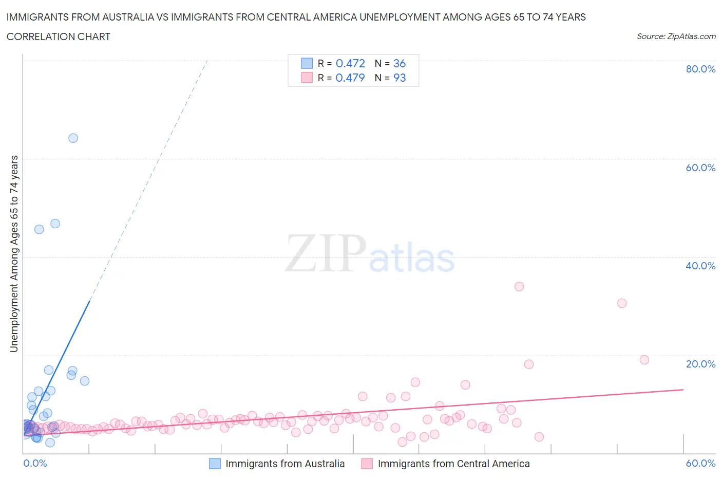 Immigrants from Australia vs Immigrants from Central America Unemployment Among Ages 65 to 74 years