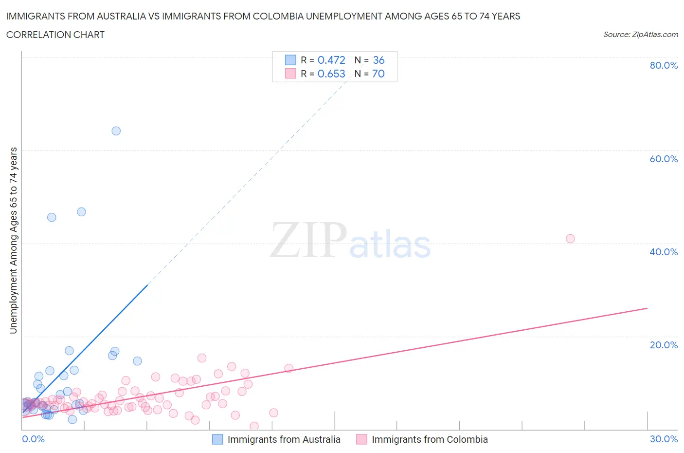 Immigrants from Australia vs Immigrants from Colombia Unemployment Among Ages 65 to 74 years