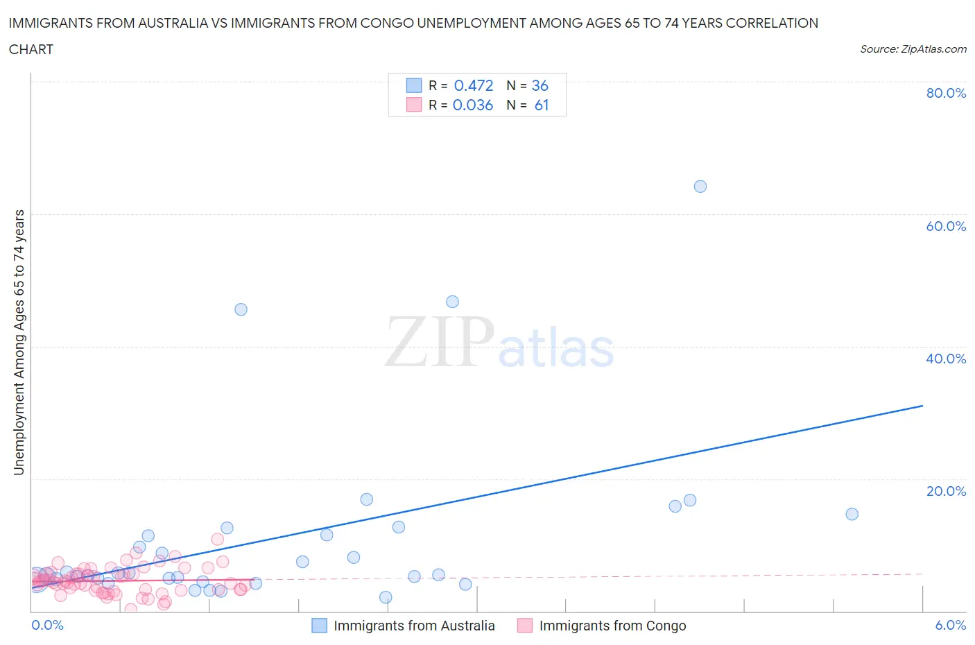 Immigrants from Australia vs Immigrants from Congo Unemployment Among Ages 65 to 74 years