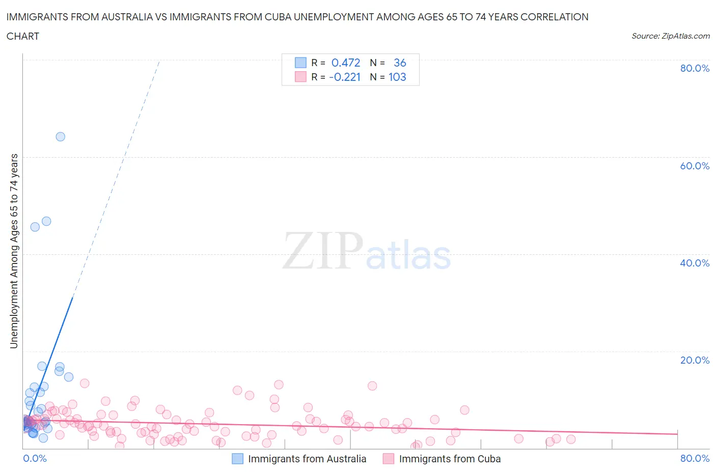 Immigrants from Australia vs Immigrants from Cuba Unemployment Among Ages 65 to 74 years