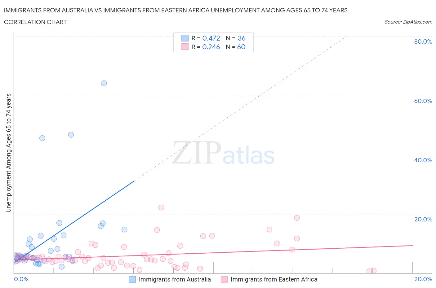 Immigrants from Australia vs Immigrants from Eastern Africa Unemployment Among Ages 65 to 74 years