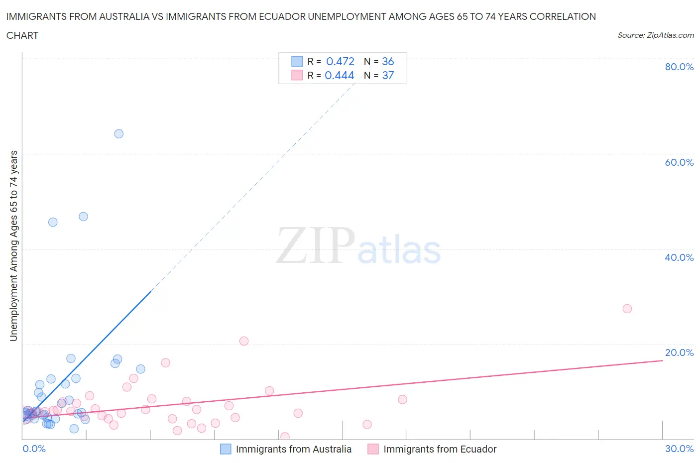 Immigrants from Australia vs Immigrants from Ecuador Unemployment Among Ages 65 to 74 years