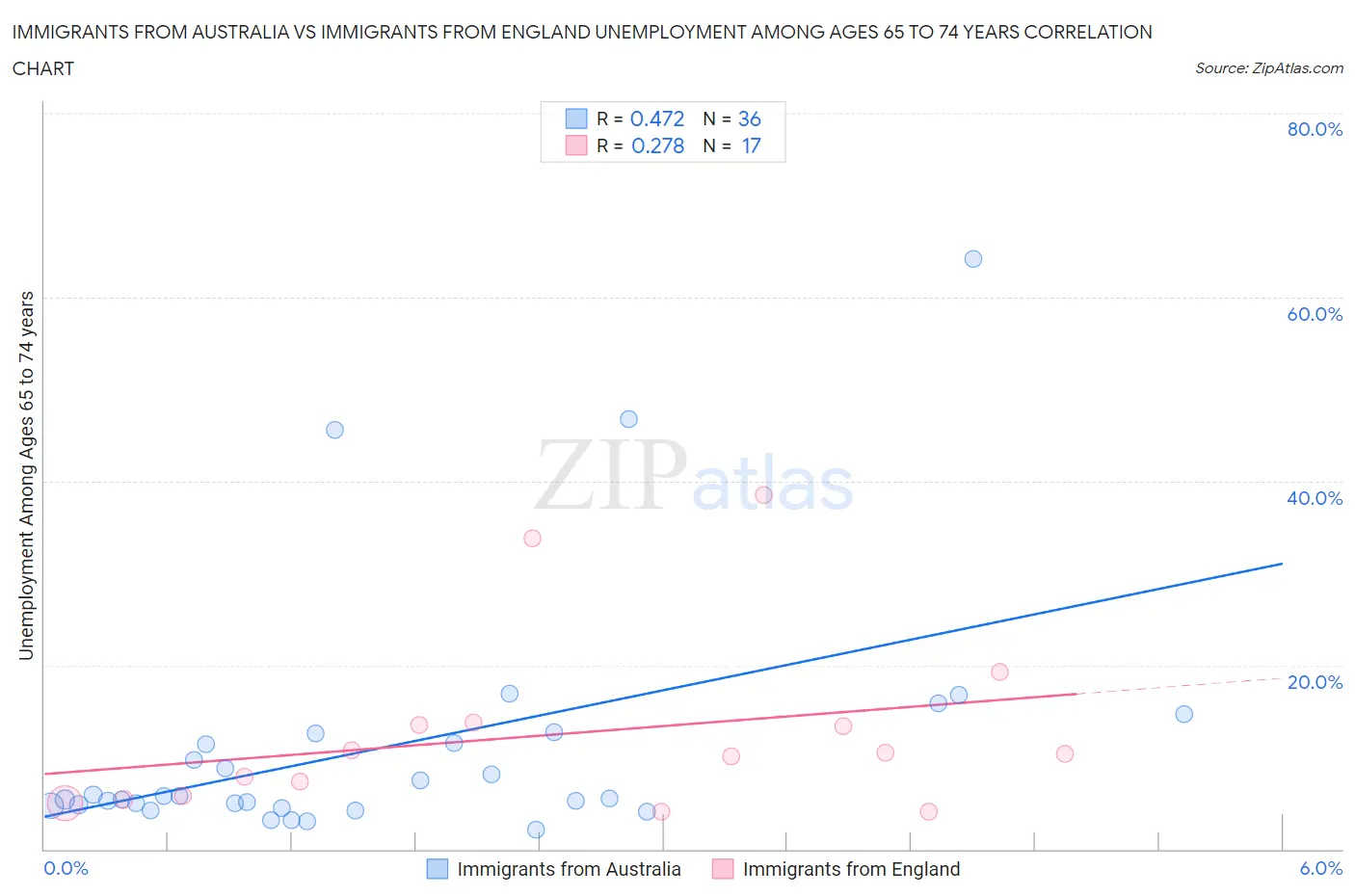 Immigrants from Australia vs Immigrants from England Unemployment Among Ages 65 to 74 years