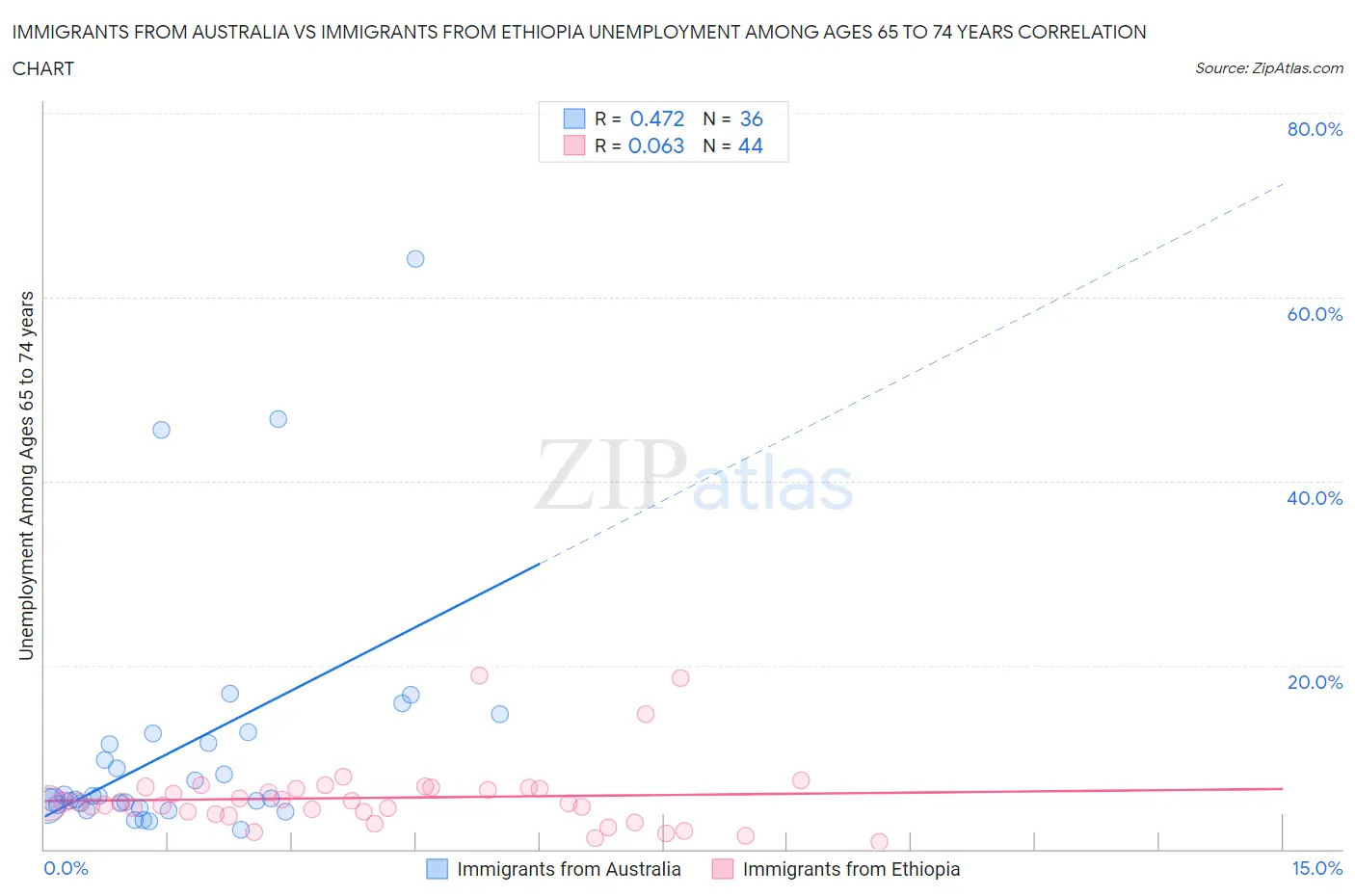 Immigrants from Australia vs Immigrants from Ethiopia Unemployment Among Ages 65 to 74 years