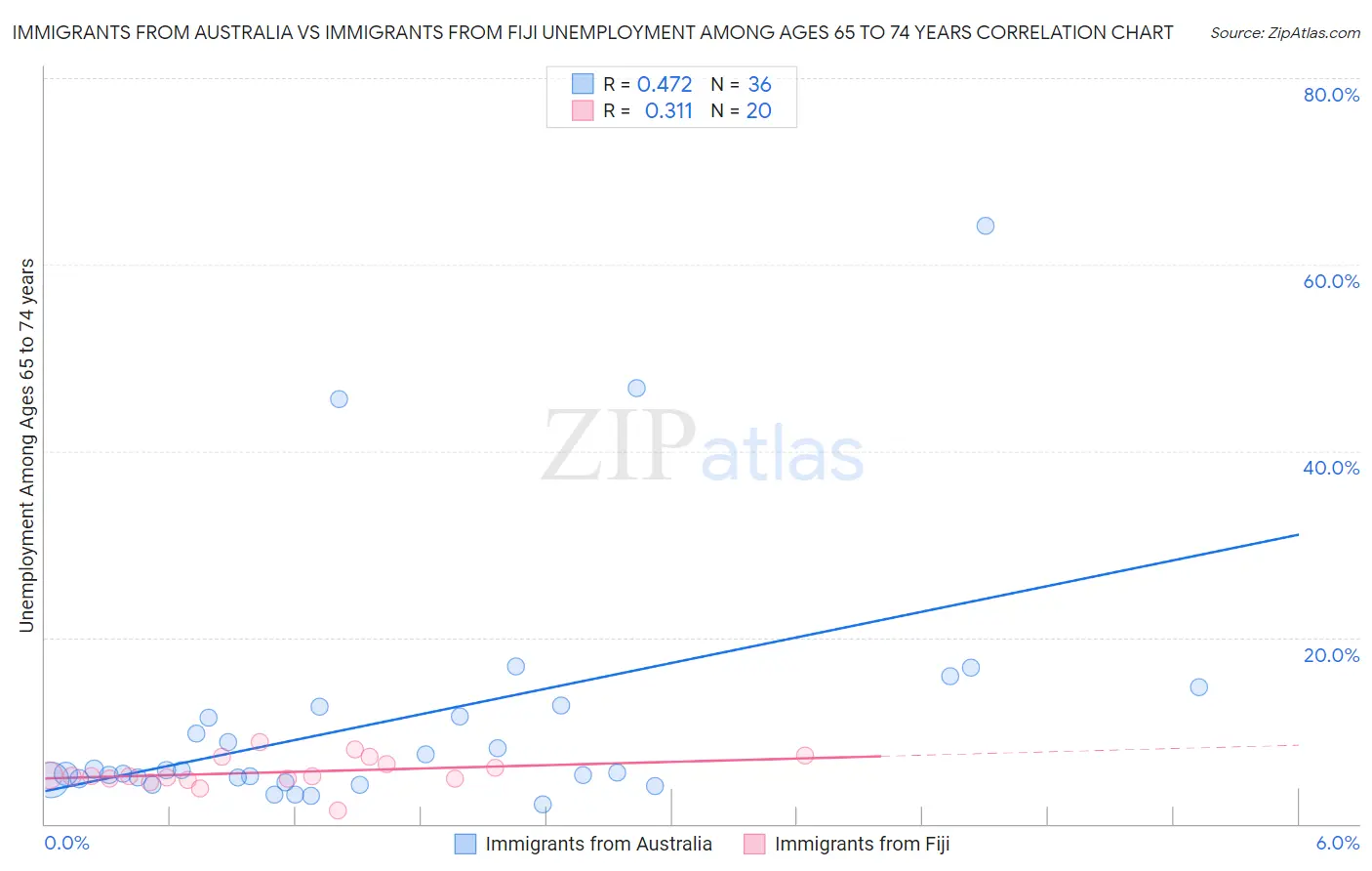 Immigrants from Australia vs Immigrants from Fiji Unemployment Among Ages 65 to 74 years