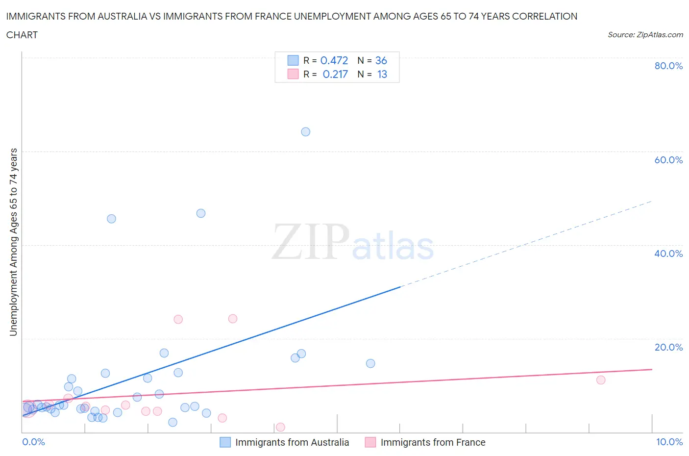 Immigrants from Australia vs Immigrants from France Unemployment Among Ages 65 to 74 years