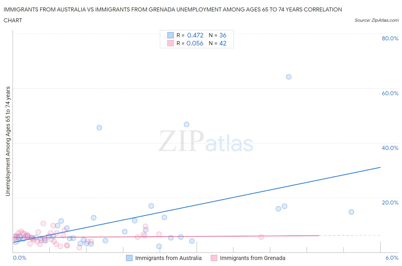 Immigrants from Australia vs Immigrants from Grenada Unemployment Among Ages 65 to 74 years