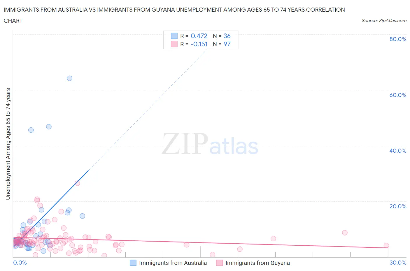 Immigrants from Australia vs Immigrants from Guyana Unemployment Among Ages 65 to 74 years