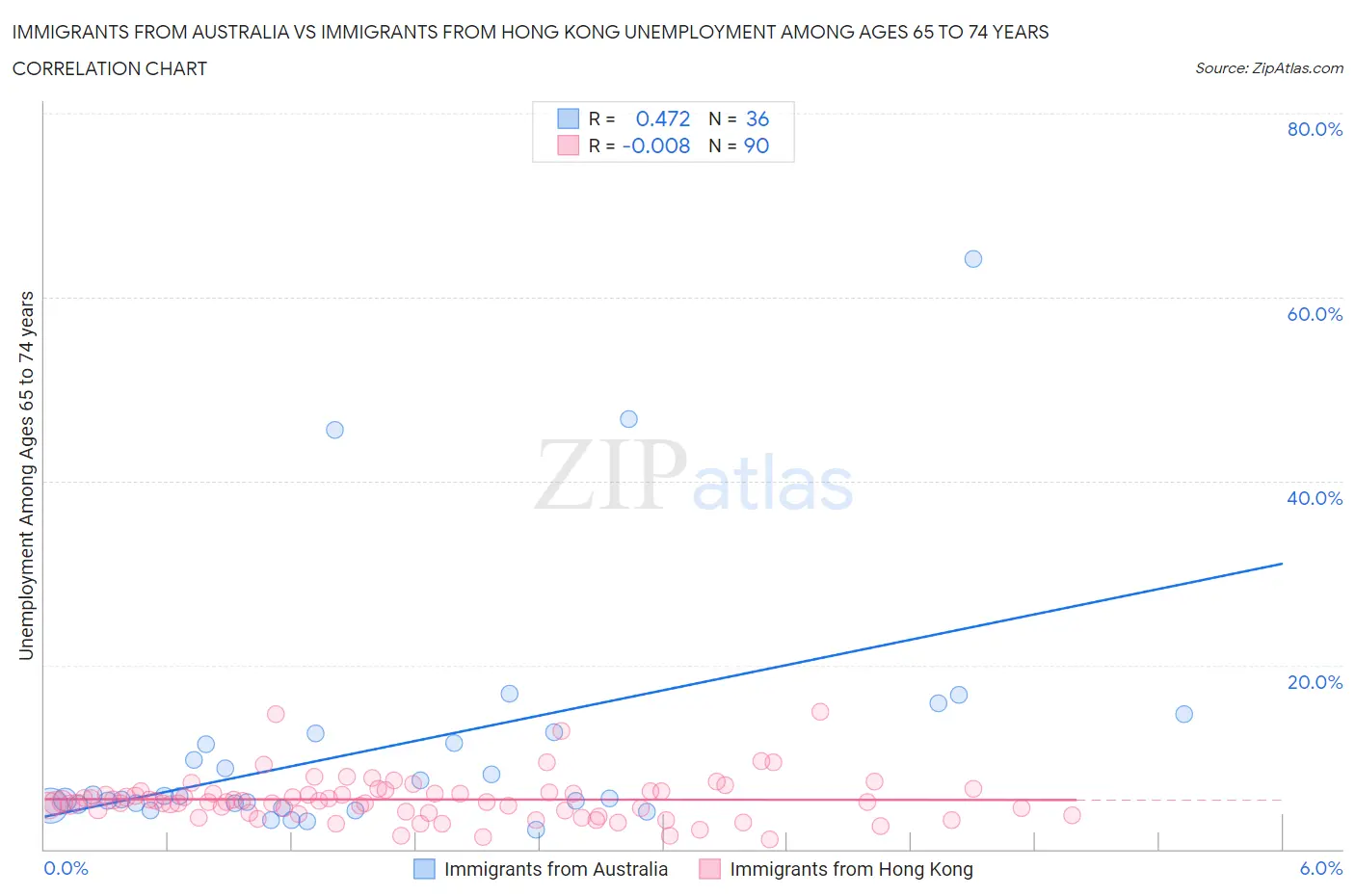 Immigrants from Australia vs Immigrants from Hong Kong Unemployment Among Ages 65 to 74 years