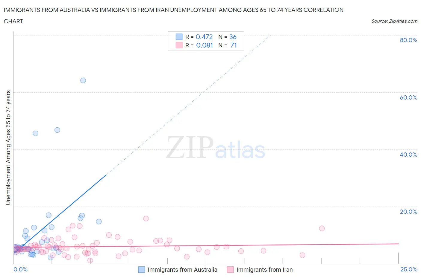 Immigrants from Australia vs Immigrants from Iran Unemployment Among Ages 65 to 74 years
