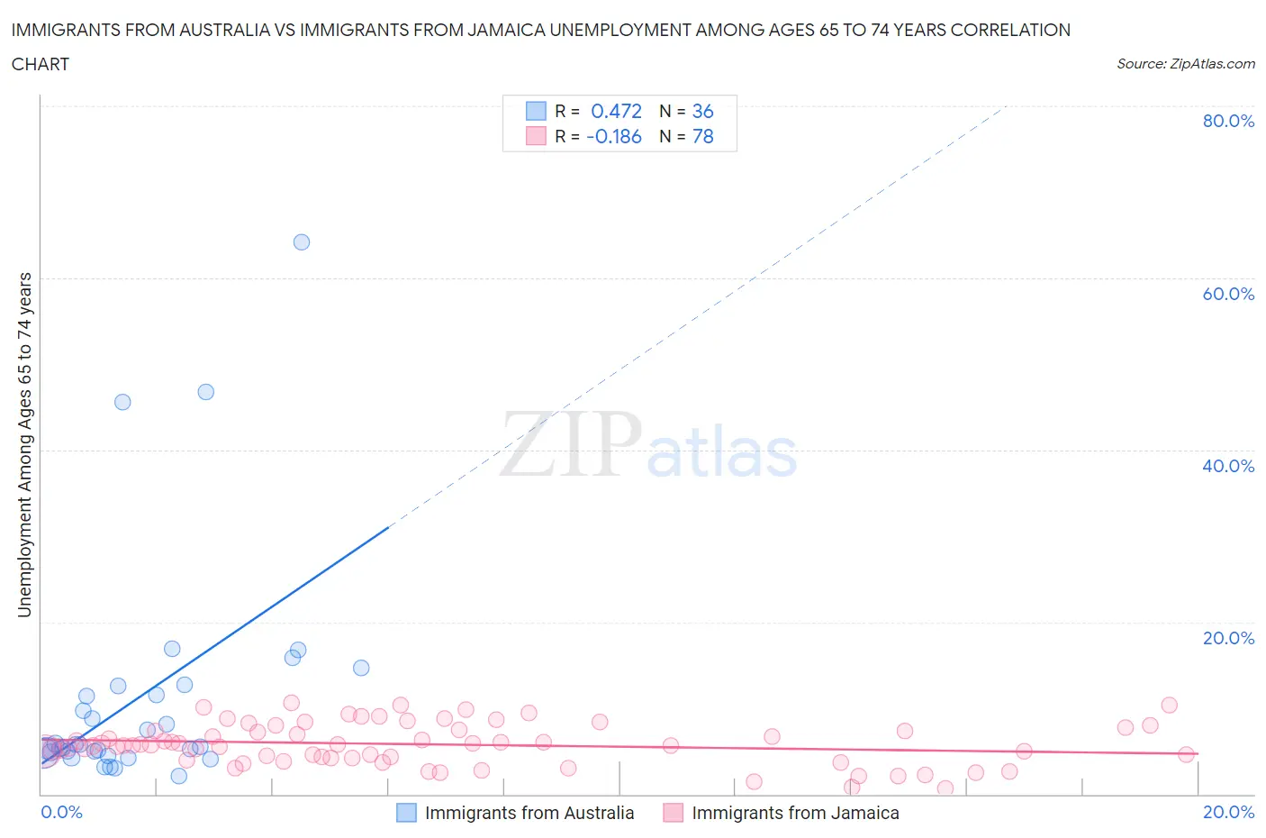 Immigrants from Australia vs Immigrants from Jamaica Unemployment Among Ages 65 to 74 years