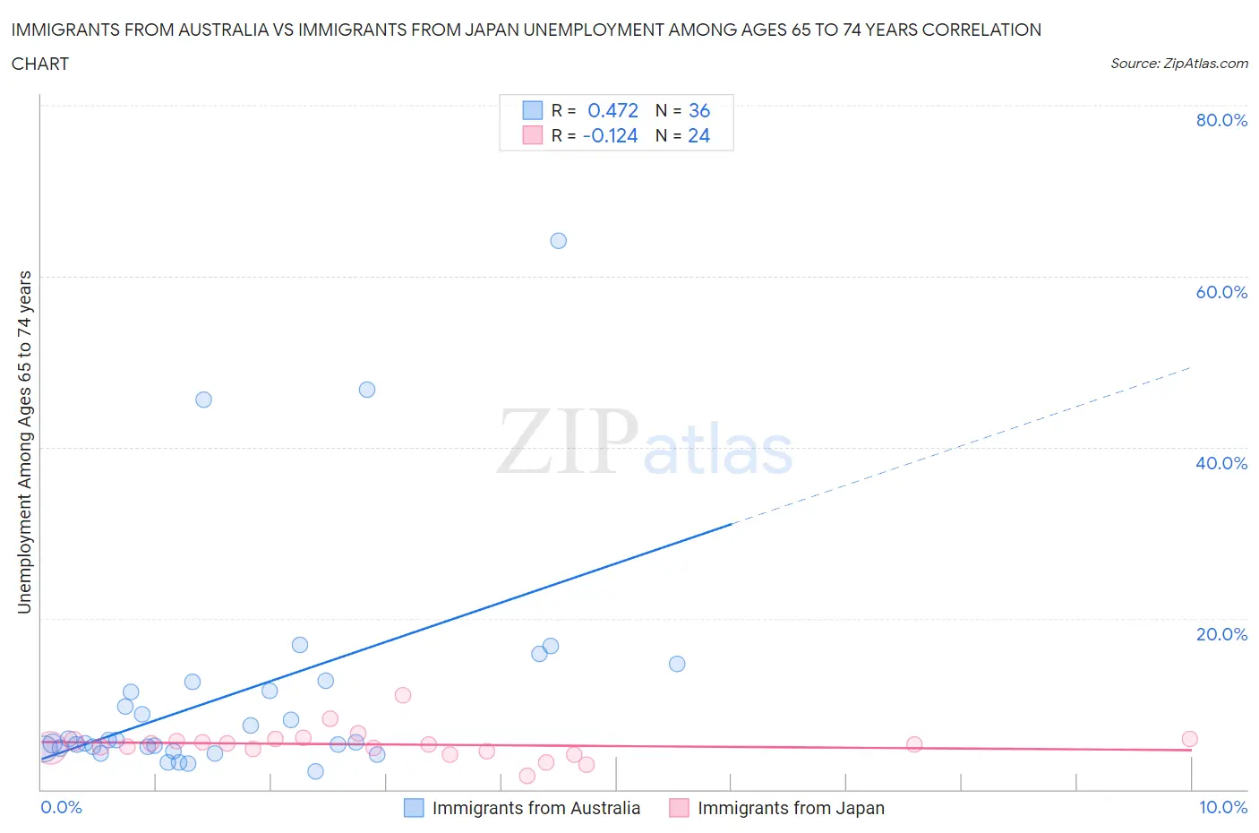 Immigrants from Australia vs Immigrants from Japan Unemployment Among Ages 65 to 74 years