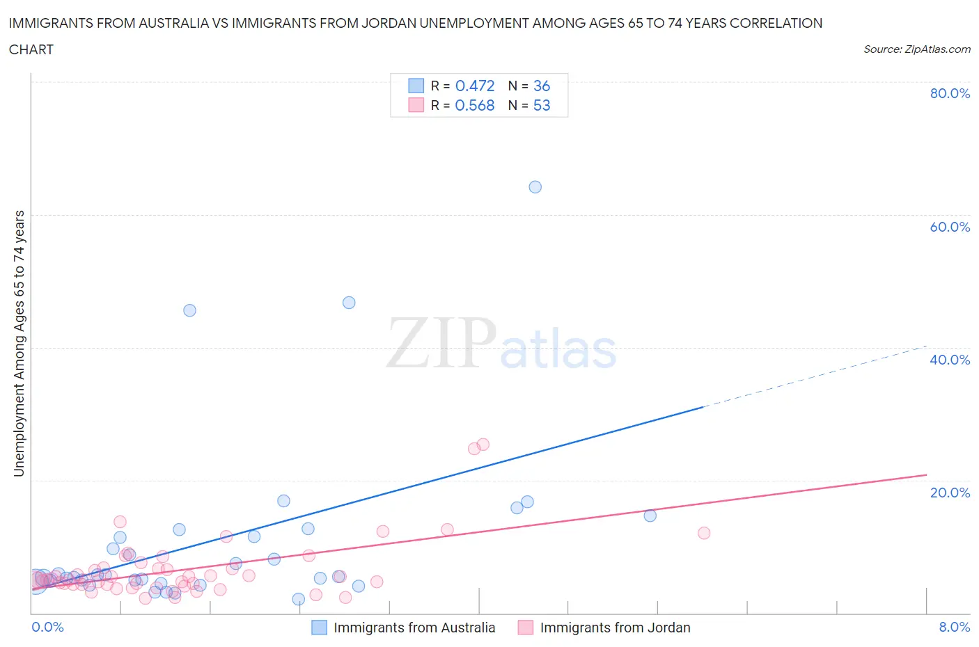 Immigrants from Australia vs Immigrants from Jordan Unemployment Among Ages 65 to 74 years